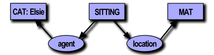 What is Conceptual Graphs